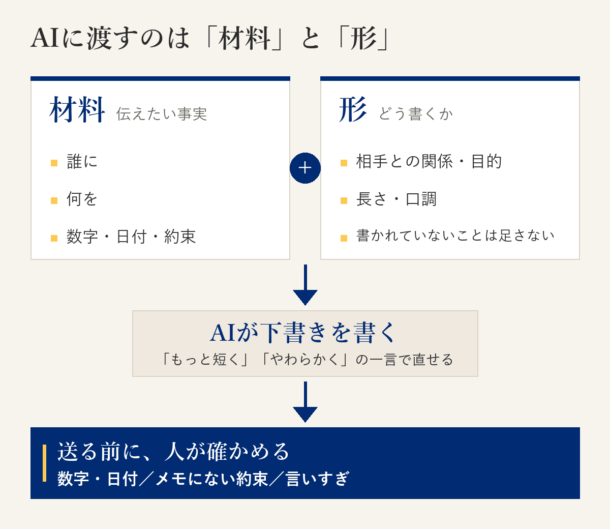 AIで仕事の文章を作る流れの図。材料（伝えたい事実：誰に、何を、数字・日付・約束）と、形（どう書くか：相手との関係、目的、長さ・口調、書かれていないことは足さない）をAIに渡すと、AIが下書きを書く。最後に人が、数字・日付、約束、言いすぎを確かめてから送る