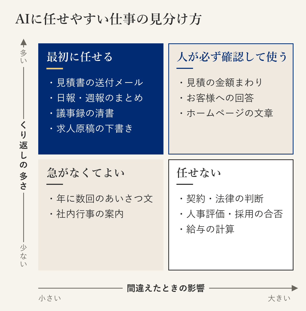 AIに任せやすい仕事の見分け方の図。縦軸がくり返しの多さ、横軸が間違えたときの影響。くり返しが多く影響が小さい仕事（送付メール、日報のまとめ、議事録、求人原稿の下書き）は最初に任せる。くり返しが多く影響が大きい仕事（見積の金額まわり、お客様への回答、ホームページの文章）は人が必ず確認して使う。くり返しが少なく影響が小さい仕事は急がなくてよい。くり返しが少なく影響が大きい仕事（契約・法律の判断、人事評価・採用の合否、給与の計算）は任せない