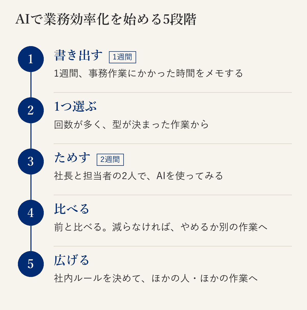 AIで業務効率化を始める5段階の流れ図。1 書き出す：1週間、事務作業にかかった時間をメモする。2 1つ選ぶ：回数が多く、型が決まった作業から。3 ためす：社長と担当者の2人で2週間。4 比べる：前と比べて、減らなければやめるか別の作業へ。5 広げる：社内ルールを決めて、ほかの人・ほかの作業へ
