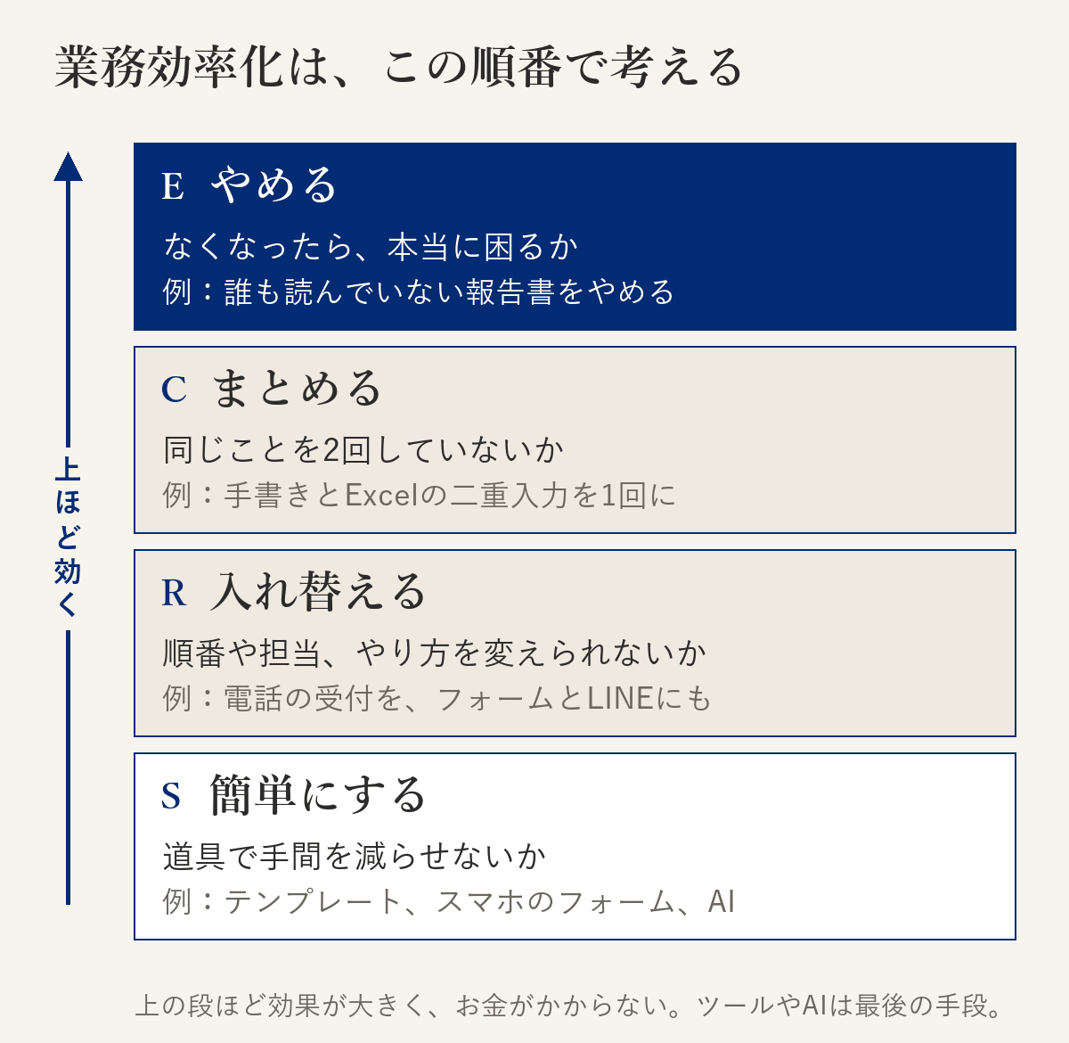 業務効率化はこの順番で考えるという図。1 やめる：その作業がなくなったら本当に困るか。例：誰も読んでいない報告書をやめる。2 まとめる：同じことを2回していないか。例：手書きとExcelの二重入力を1回にする。3 入れ替える：順番や担当を変えられないか。例：電話の受付を、問い合わせフォームとLINEに。4 簡単にする：道具で手間を減らせないか。例：テンプレート、スマホのフォーム、AIの下書き。上ほど効果が大きく、お金がかからない