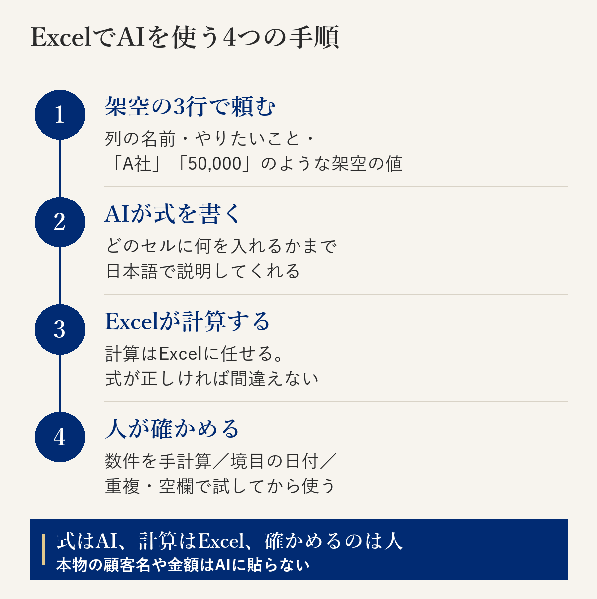 ExcelでAIを使う4つの手順の図。1 架空の3行で頼む：列の名前・やりたいこと・A社や50,000のような架空の値。2 AIが式を書く：どのセルに何を入れるかまで日本語で説明してくれる。3 Excelが計算する：式が正しければ間違えない。4 人が確かめる：数件を手計算、境目の日付、重複・空欄で試してから使う。式はAI、計算はExcel、確かめるのは人。本物の顧客名や金額はAIに貼らない