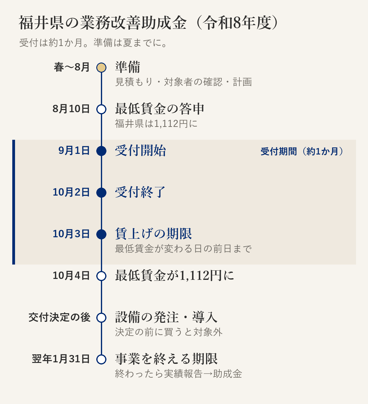 福井県の業務改善助成金の令和8年度の流れ。8月10日 福井県の最低賃金の答申（1,112円）。9月1日 受付開始。10月2日 受付終了。10月3日 賃上げの期限（最低賃金が変わる日の前日）。10月4日 福井県の最低賃金が1,112円に。交付決定の後 設備の発注・導入。翌年1月31日 事業を終える期限。終わったら実績報告、助成金の受け取り。準備は春から8月に