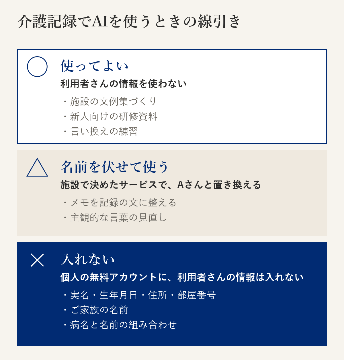 介護記録でAIを使うときの線引きの図。使ってよい：利用者さんの情報を使わない使い方（文例集づくり、研修資料、言い換えの練習）。名前を伏せて使う：施設で決めたサービスで、名前はAさん、部屋番号や生年月日は入れない（メモを記録の文に整える）。入れない：個人の無料アカウントに利用者さんの情報は入れない。実名、生年月日、住所、家族の名前、病名と名前の組み合わせ