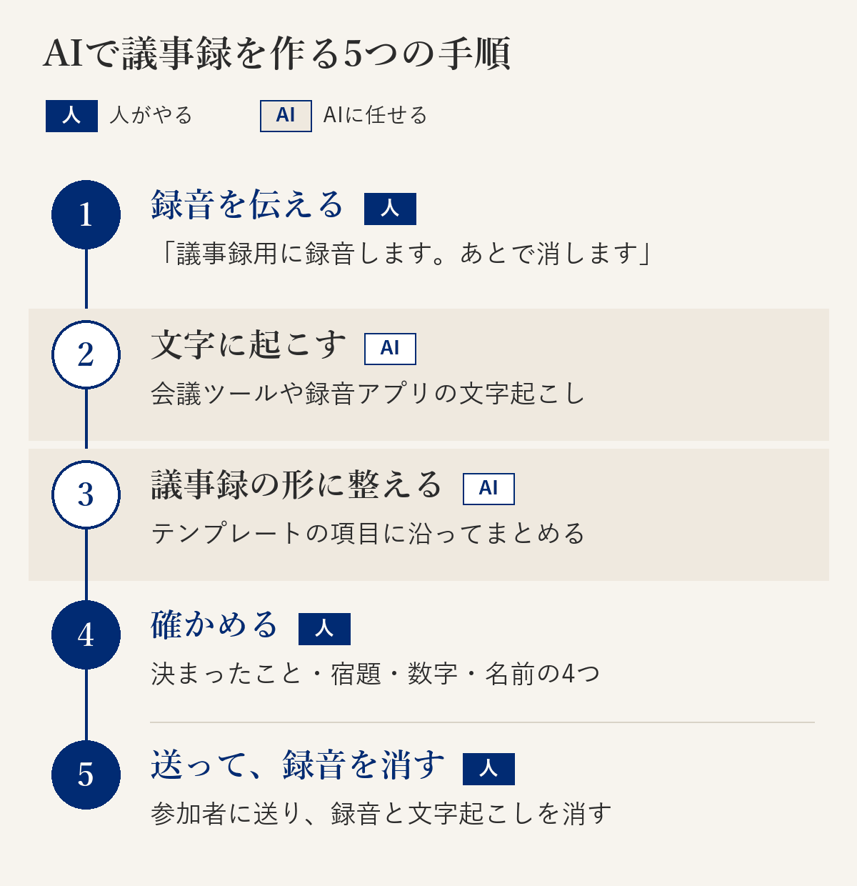 AIで議事録を作る5つの手順の図。1 録音することを参加者に伝える（人）。2 録音を文字に起こす（AI）。3 議事録の形に整える（AI）。4 数字・日付・名前と決まったことを確かめる（人）。5 参加者に送り、録音を消す（人）