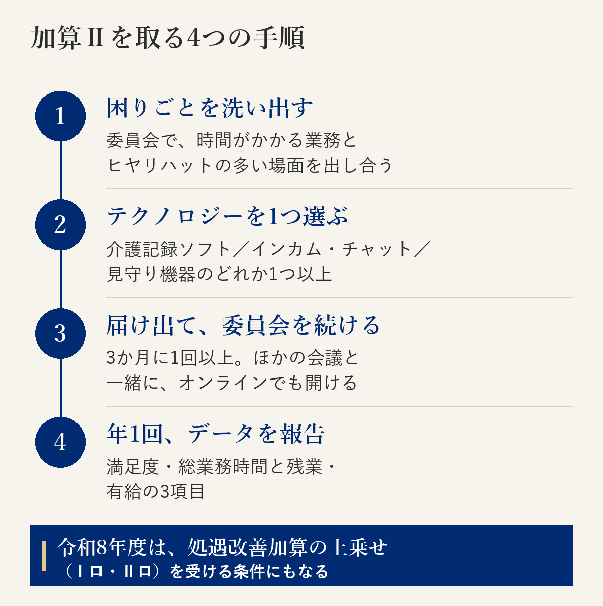 生産性向上推進体制加算の加算Ⅱを取る4つの手順の図。1 委員会で困りごとを洗い出す。2 テクノロジーを1つ選ぶ（介護記録ソフト、ビジネスチャットやインカム、見守り機器）。3 届け出て、3か月に1回以上委員会を開く。4 年1回データを報告する。令和8年度は処遇改善加算の上乗せの条件にもなる